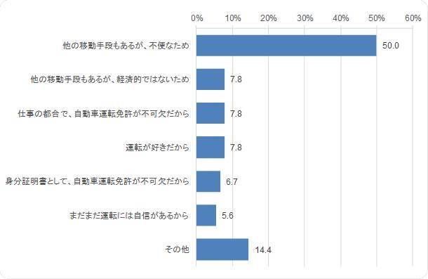 運転免許証を返納しなかった理由