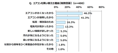 記録的な暖冬の後には猛暑が来る！？ エアコン不具合の72％は冷房の使い始めに起きていることが判明　 室内で夏を快適に過ごすためにエアコンの試運転を