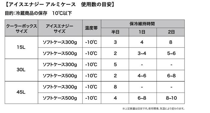 アイスエナジー アルミソフトケース使用数の目安