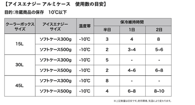アイスエナジー アルミソフトケース使用数の目安