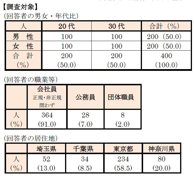 調査対象