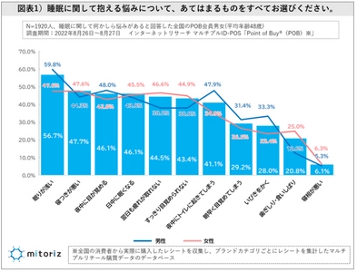 睡眠時間の現実と理想 全体の6割以上が睡眠に悩みを抱える