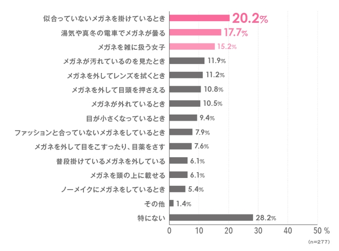 メガネ女子のどんなところを残念に思うか？