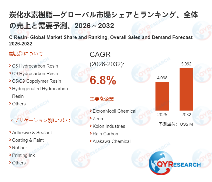 炭化水素樹脂市場、2026年に4038百万米ドル、2032年に5992百万米ドル到達へ