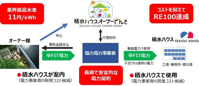  「オーナーでんき」の事業スキーム