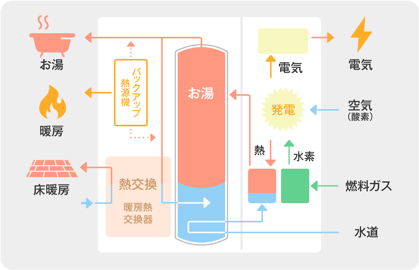 エネファーム(家庭用燃料電池)の仕組み(イメージ) 出典:住宅省エネ2026キャンペーン 公式HPより