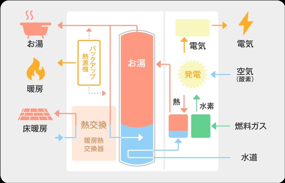 エネファーム(家庭用燃料電池)の仕組み(イメージ) 出典:住宅省エネ2026キャンペーン 公式HPより