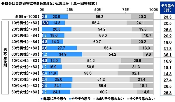 自分は自然災害に巻き込まれないと思うか