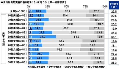 自分は自然災害に巻き込まれないと思うか