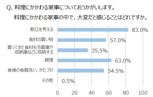 Q. 料理にかかわる家事についておうかがいします。料理にかかわる家事の中で、大変だと感じることはどれですか。