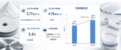 研磨用焼入れアルミナ調査レポート：市場規模、シェア、動向、予測2026-2032