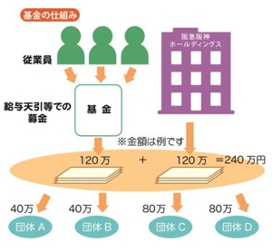 「阪急阪神 未来のゆめ・まち基金」市民団体助成プログラムについて