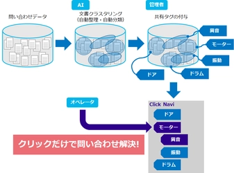 全文検索・情報活用システム「QuickSolution」に文書クラスタリング機能を搭載～ AIで情報の整理・分類・活用を促進 ～