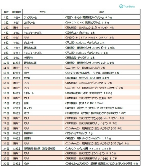 2020年1月インバウンド消費売上個数ランキングTOP30 