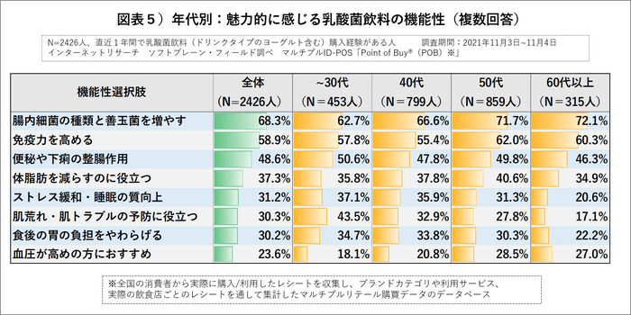 図表５