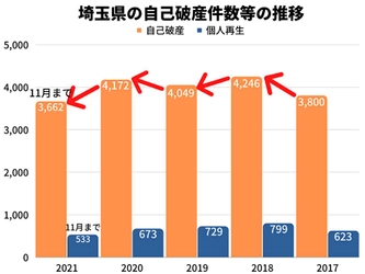 2021年の埼玉県の自己破産件数は、11月時点で2020年同月比約2%減！