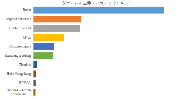 上記の図表／データは、YHResearchの最新レポート「グローバル包装用真空蒸着装置のトップ会社の市場シェアおよびランキング 2025」