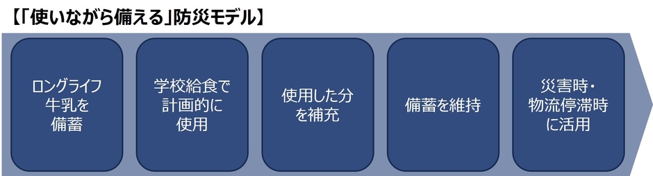 使いながら備える防災モデル.png
