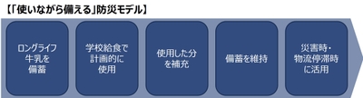 使いながら備える防災モデル.png