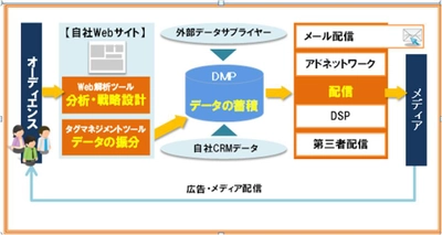 ～急拡大する運用型広告市場レポート～“みんな同じ”から“人それぞれ”に進化するインターネット広告