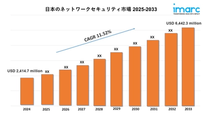 日本のネットワーク セキュリティ市場の規模、シェア、トレンド、成長分析 2025-2033