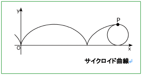 サイクロイド曲線