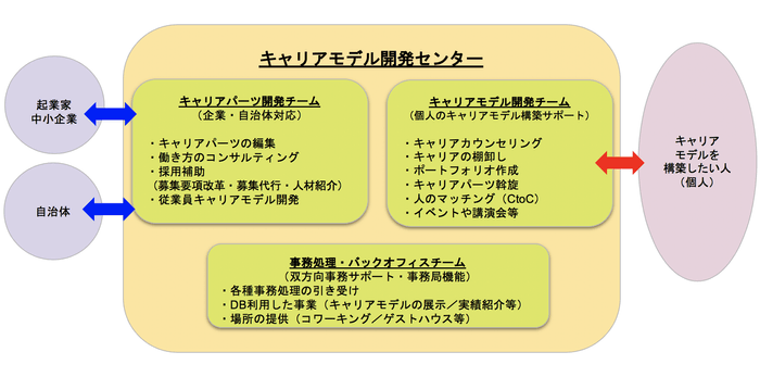 キャリアモデル開発センター構想