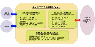人生100年時代を生き抜く 「自分らしい」キャリアの開発をサポート！ 「キャリアモデル開発センター」が2019年4月に開設