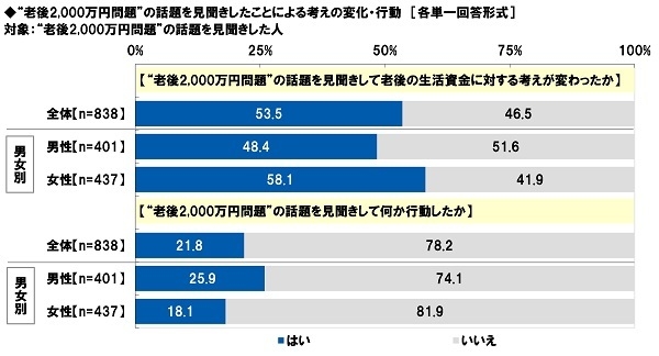 “老後2,000万円問題”の話題を見聞きしたことによる考えの変化・行動