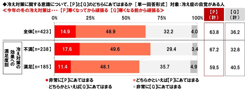 冷え対策に関する意識(2)