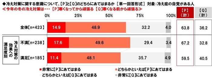 冷え対策に関する意識(2)