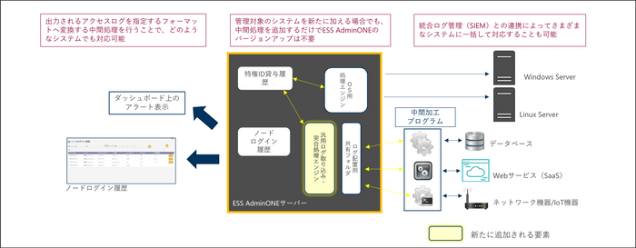 図5. 汎用ログイン履歴収集インターフェイスの概念図