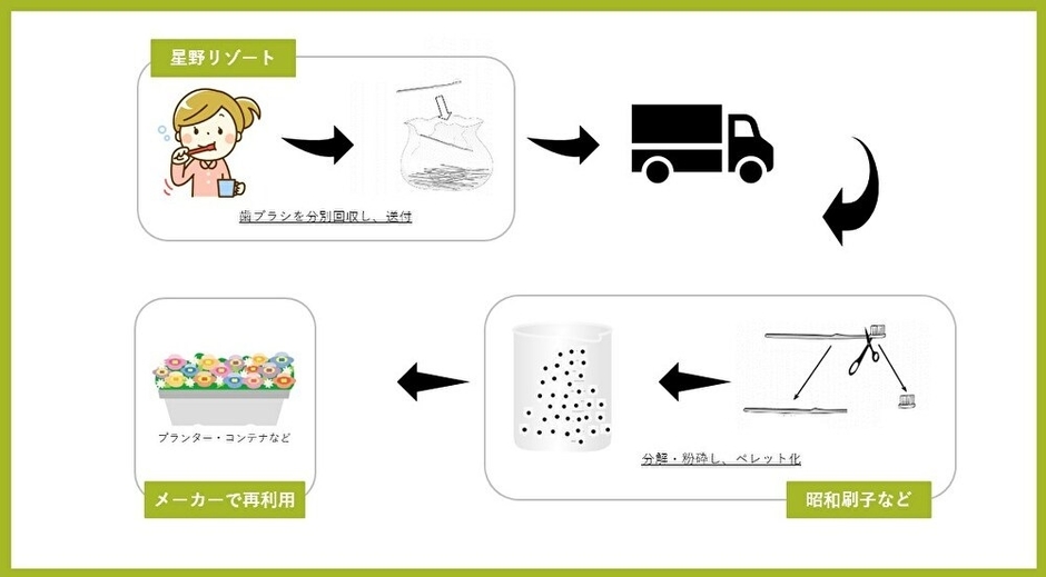 【星野リゾート】リサイクルの流れ(イメージ)