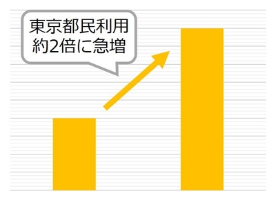 東京都在住利用者約2倍!
