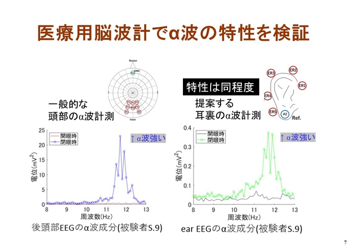 田中 久弥 教授が考案した、耳周辺に貼り付ける脳波センサの性能検証結果