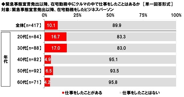 緊急事態宣言発出以降、在宅勤務中にクルマの中で仕事をしたことはあるか