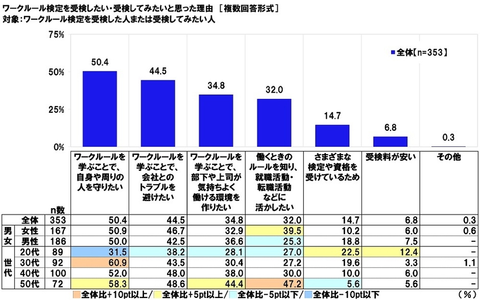 ワークルール検定を受検したい・受検してみたいと思った理由