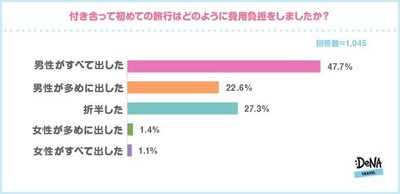 【図3】付き合って初めての旅行はどのように費用負担をしましたか?