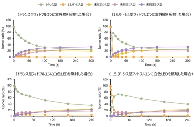 図4: 光照射(紫外線・白色LED)によるフィトフルエンの異性化挙動
