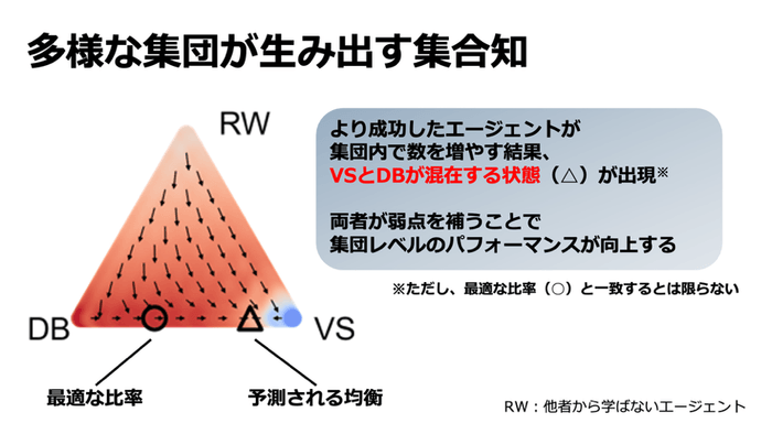 図3進化ダイナミクスの可視化