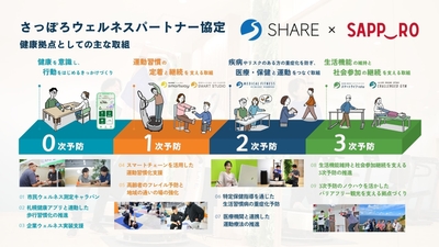 SHARE・さっぽろウェルネスパートナー協定での取り組みイメージ