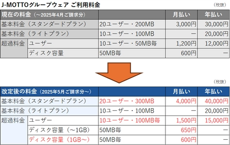 J-MOTTOグループウェア料金改定のお知らせ