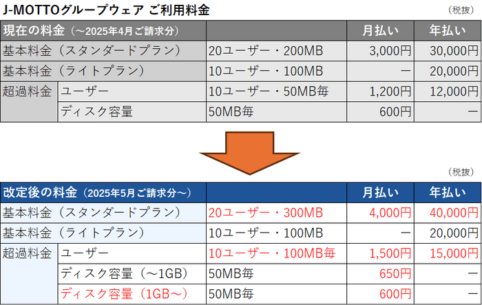 料金改定前後表(スタンダード・ライト)