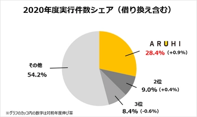 アルヒ株式会社 【フラット35】実行件数シェア11年連続No.1を獲得