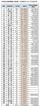 47都道府県中学生の自転車事故 加害者(一当)割合ランキング(2021年)