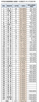 47都道府県中学生の自転車事故 加害者(一当)割合ランキング(2021年)