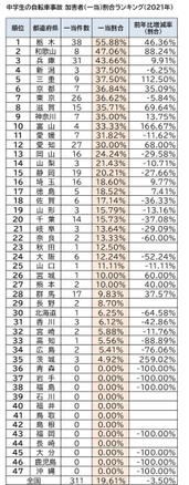 47都道府県中学生の自転車事故 加害者(一当)割合ランキング(2021年)