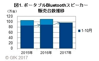 GfKジャパン調べ：ポータブルBluetoothスピーカーの販売動向