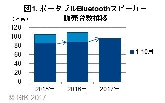 図1. ポータブルBluetoothスピーカー 販売台数推移