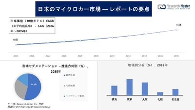 日本のマイクロカー市場